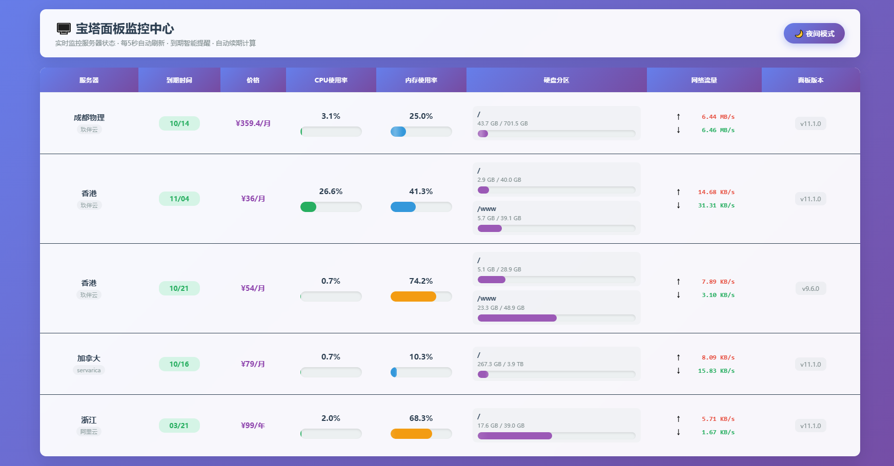AI编写的一个服务器监控源码-小艾项目网