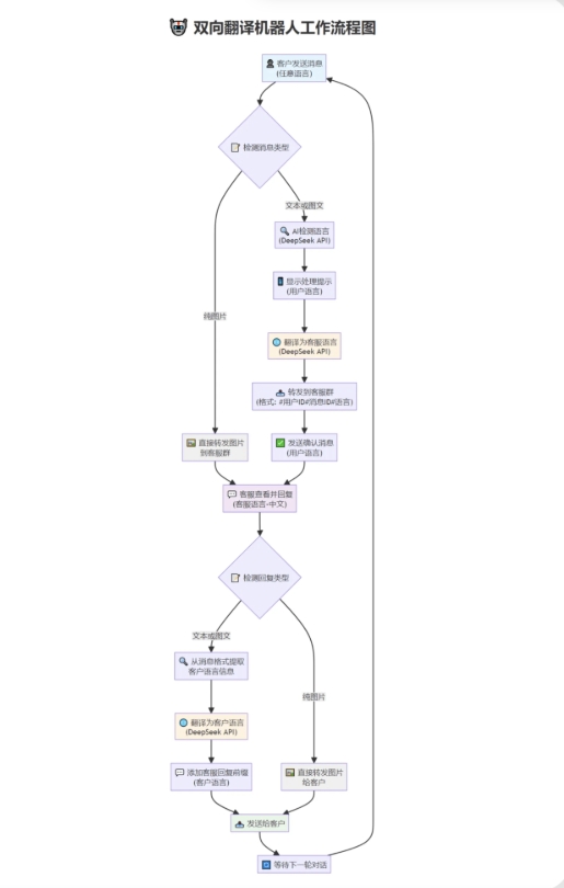 tgAI全自动翻译智能人工客服 客服机器人源码 带视频搭建教程-小艾项目网