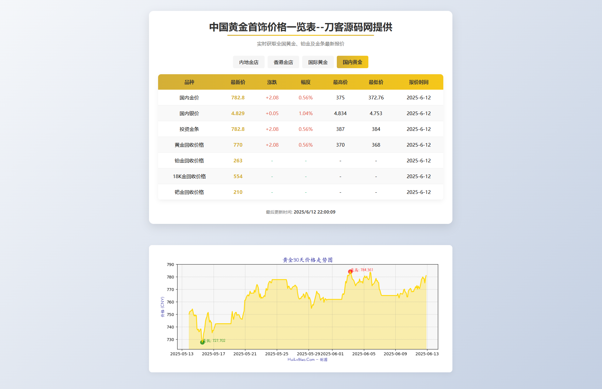 黄金首饰价格查询系统源码/已对接数据接口 贵金属价格查询API源码-小艾项目网