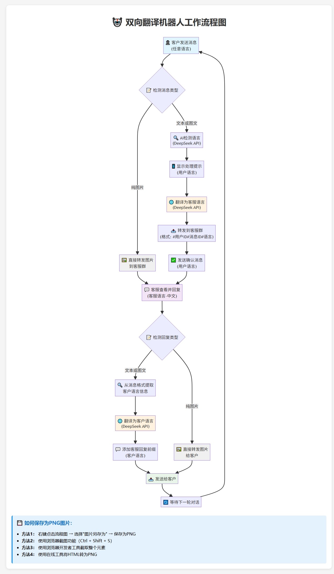 Telegram AI全自动翻译客服机器人源码/带视频搭建教程-小艾项目网