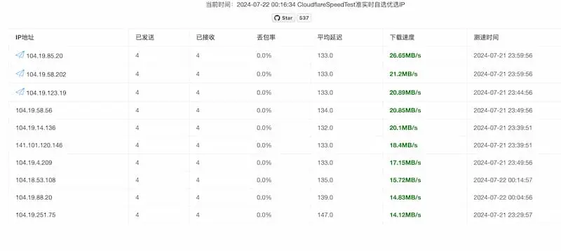 cf-speed-dns｜Cloudflare CDN 最优 IP-小艾项目网