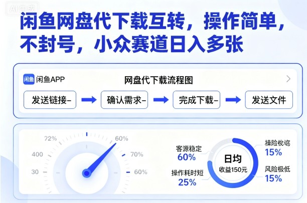 闲鱼网盘代下载互转，操作简单，不封号，小众赛道日入多张-小艾项目网