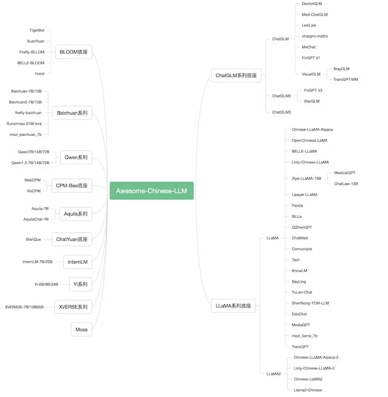 Awesome-Chinese-LLM｜中文大模型梳理-小艾项目网